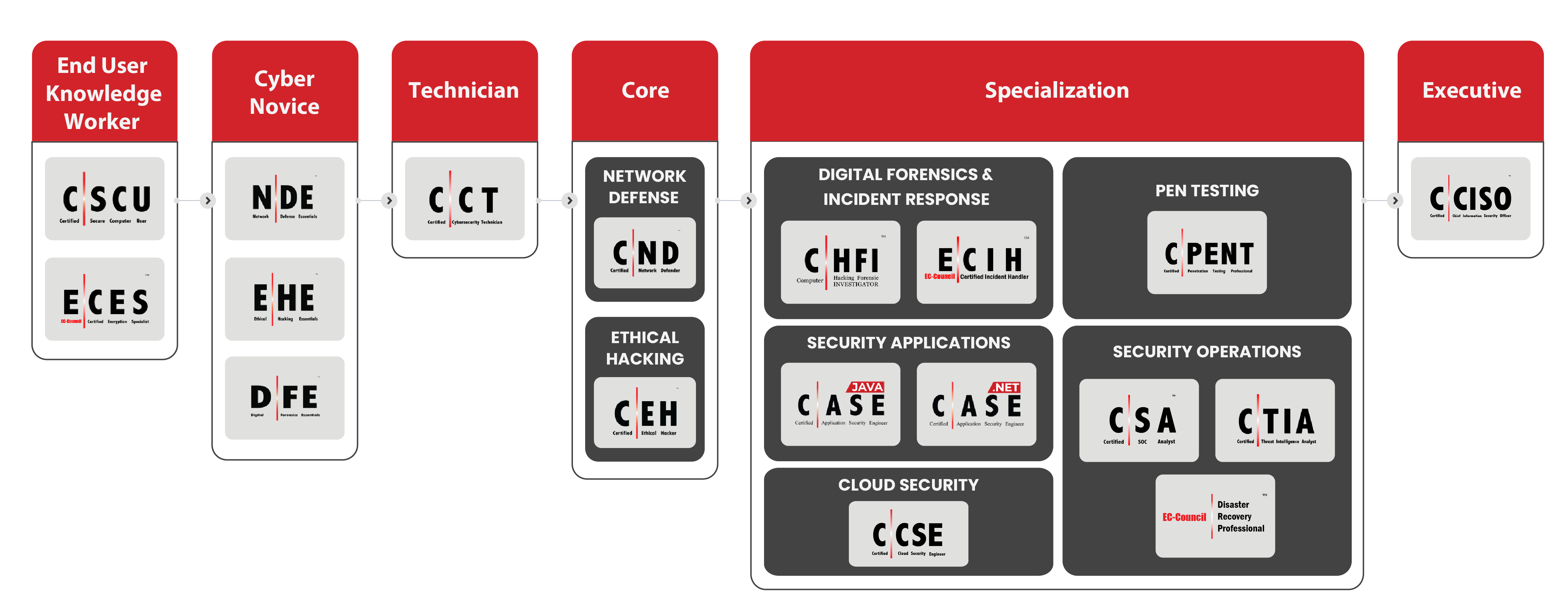 ECC Academia Certification Track graphic